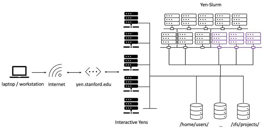 Day 1 — Getting Started on the Yens Cluster | Yens Onboarding